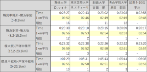 Read more about the article (往路)第101回 箱根駅伝 区間分析