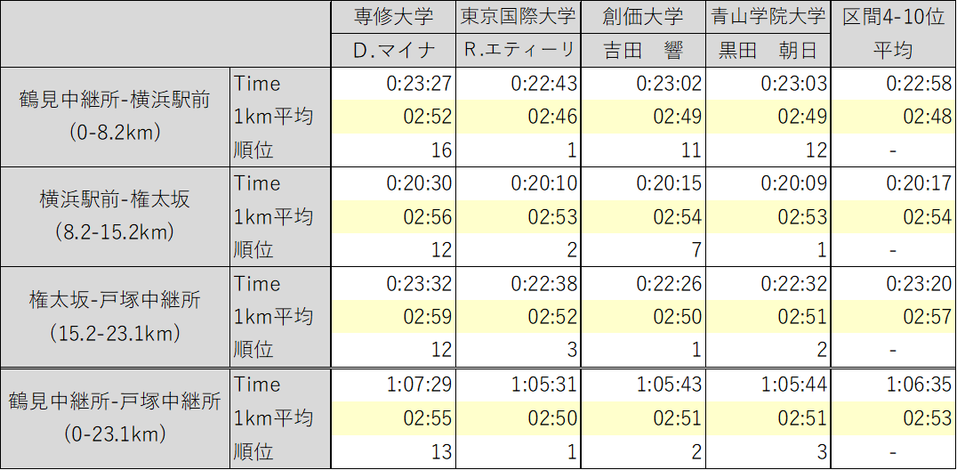 Read more about the article (往路)第101回 箱根駅伝 区間分析